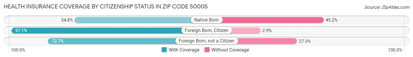 Health Insurance Coverage by Citizenship Status in Zip Code 50005