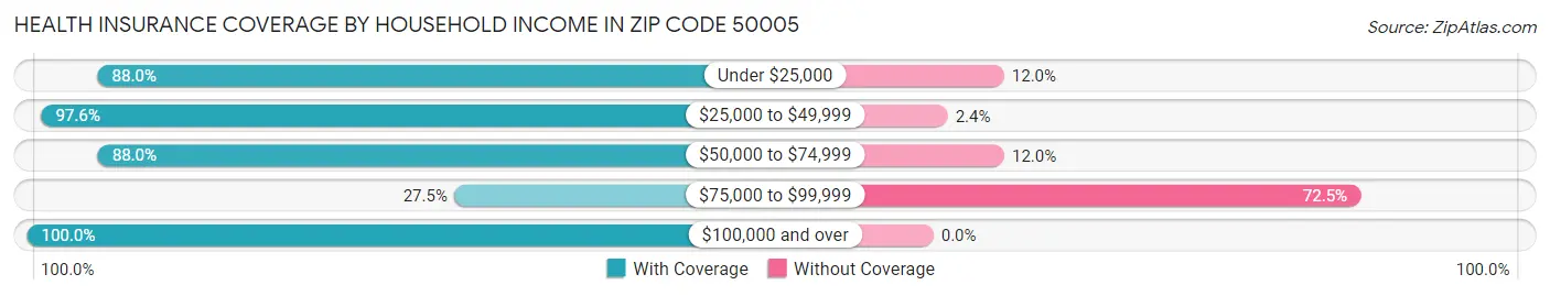 Health Insurance Coverage by Household Income in Zip Code 50005