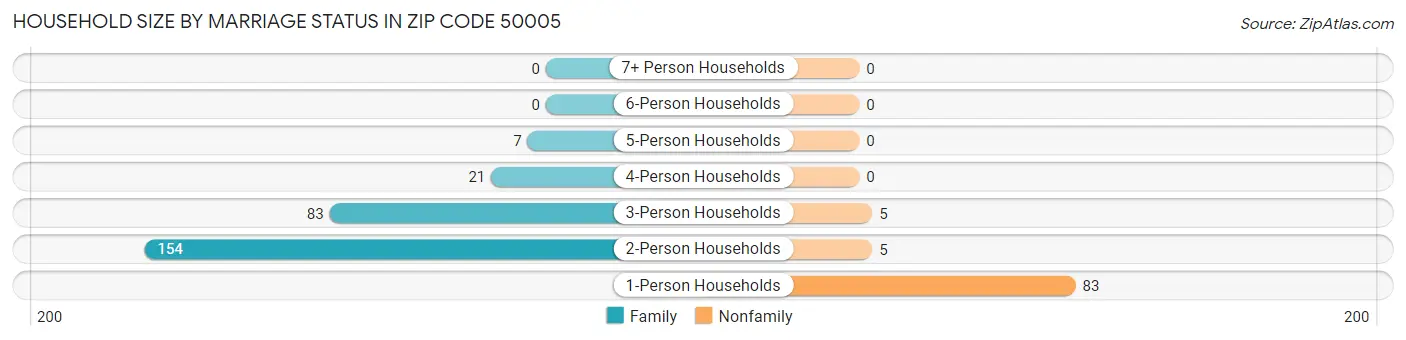 Household Size by Marriage Status in Zip Code 50005