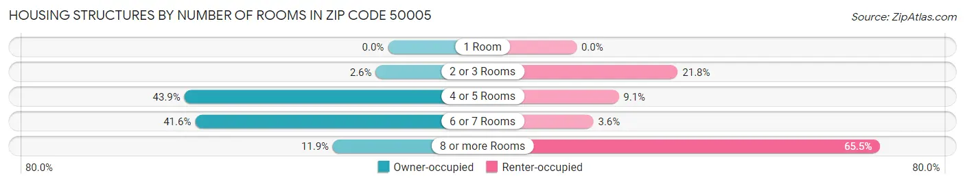 Housing Structures by Number of Rooms in Zip Code 50005