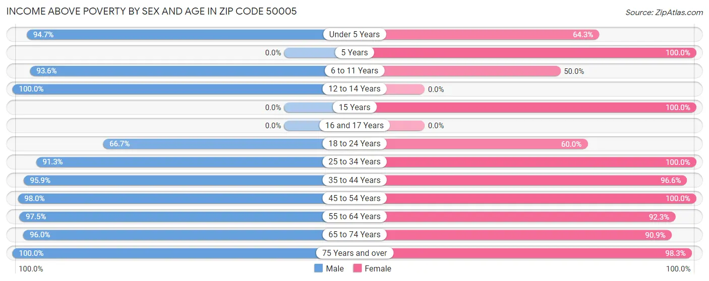 Income Above Poverty by Sex and Age in Zip Code 50005