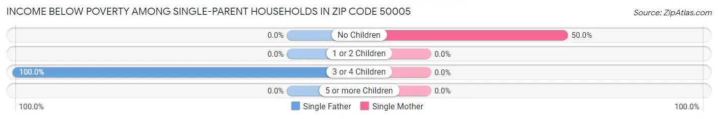 Income Below Poverty Among Single-Parent Households in Zip Code 50005