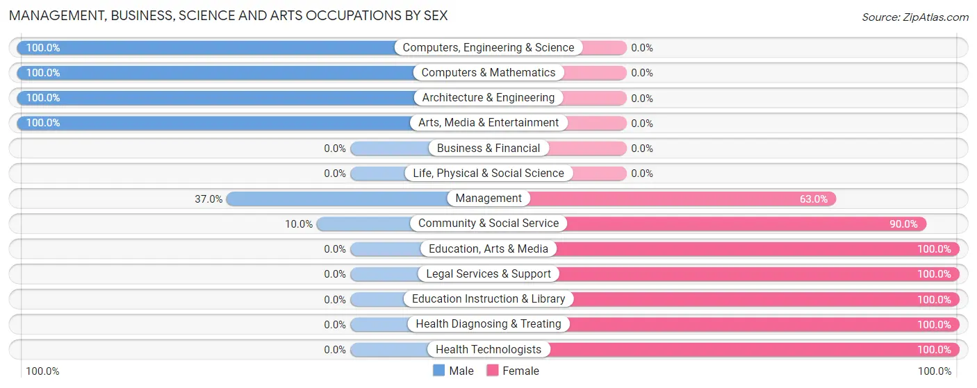 Management, Business, Science and Arts Occupations by Sex in Zip Code 50005