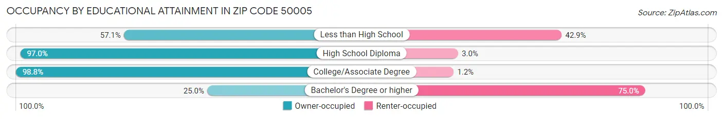 Occupancy by Educational Attainment in Zip Code 50005