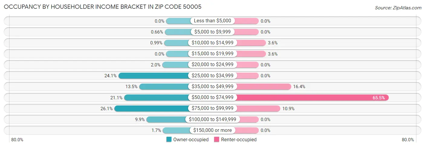 Occupancy by Householder Income Bracket in Zip Code 50005