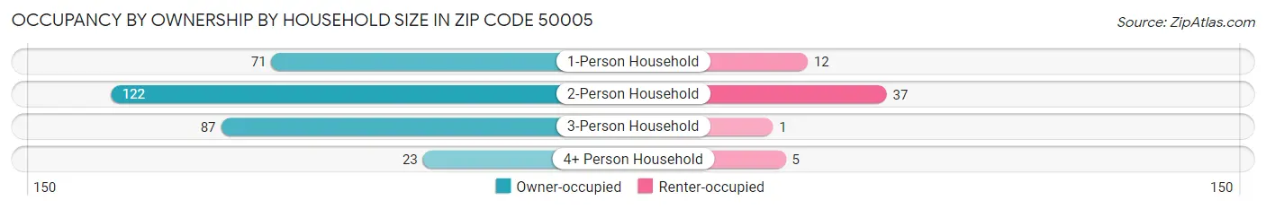 Occupancy by Ownership by Household Size in Zip Code 50005
