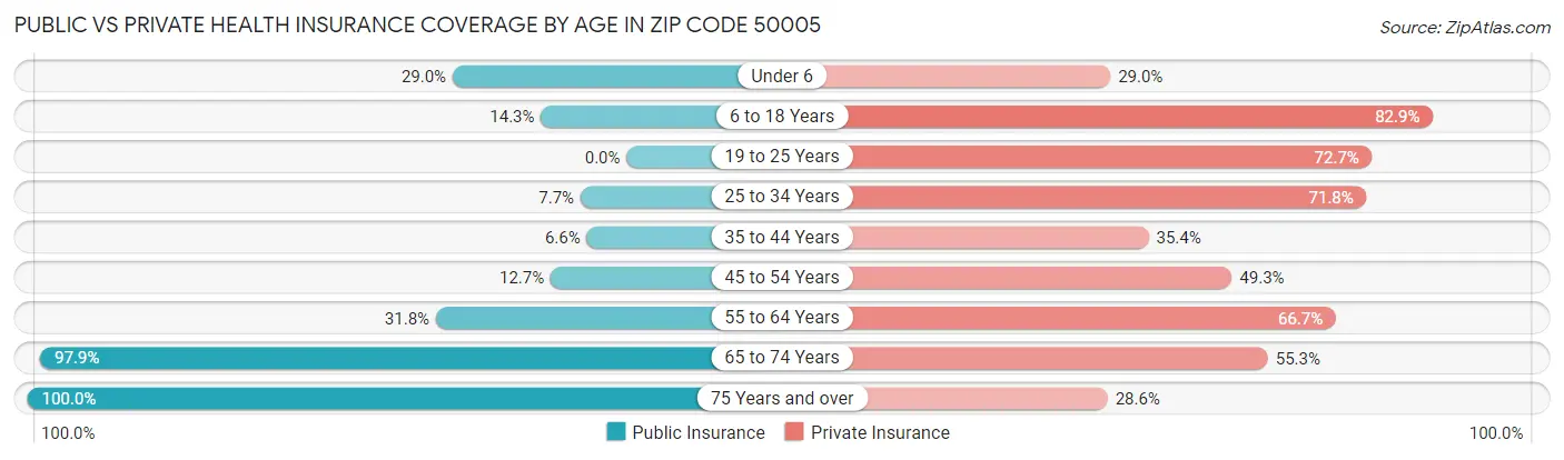 Public vs Private Health Insurance Coverage by Age in Zip Code 50005