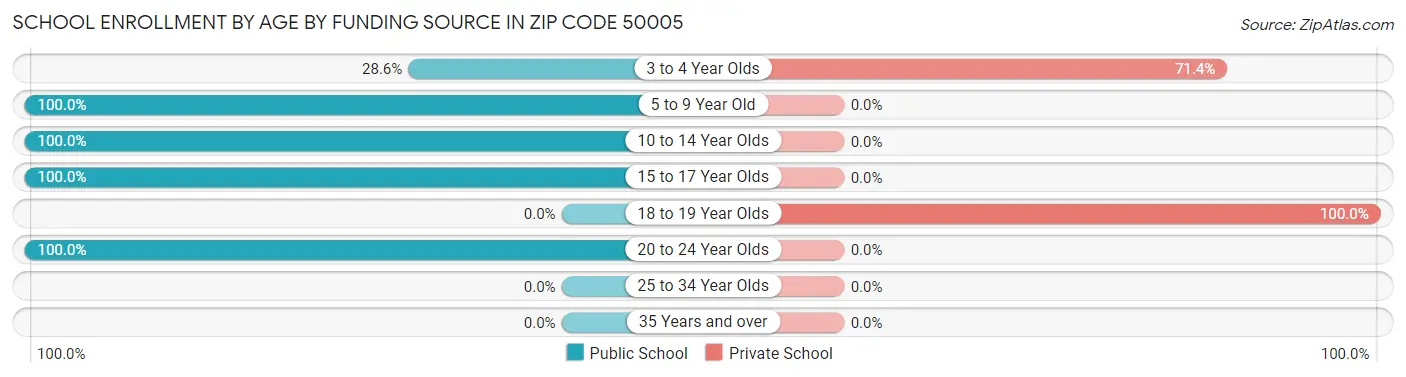School Enrollment by Age by Funding Source in Zip Code 50005