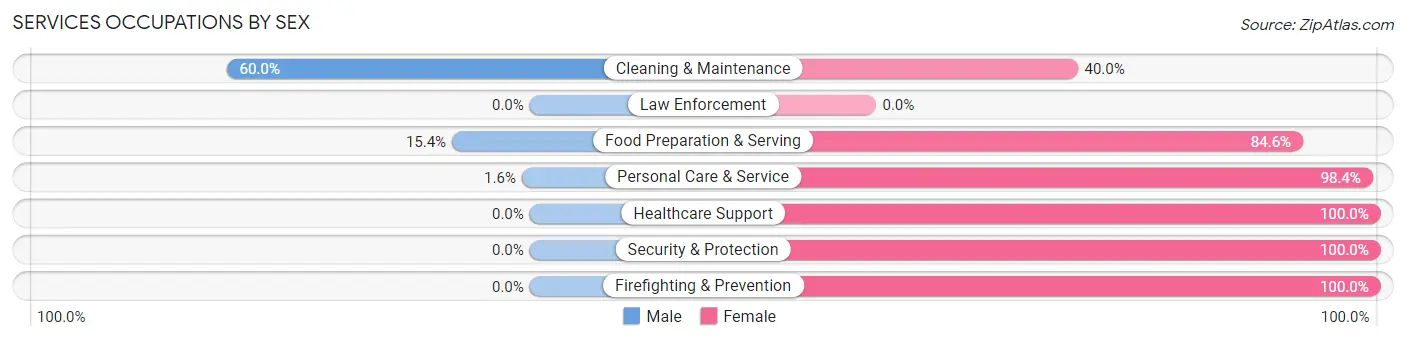 Services Occupations by Sex in Zip Code 50005