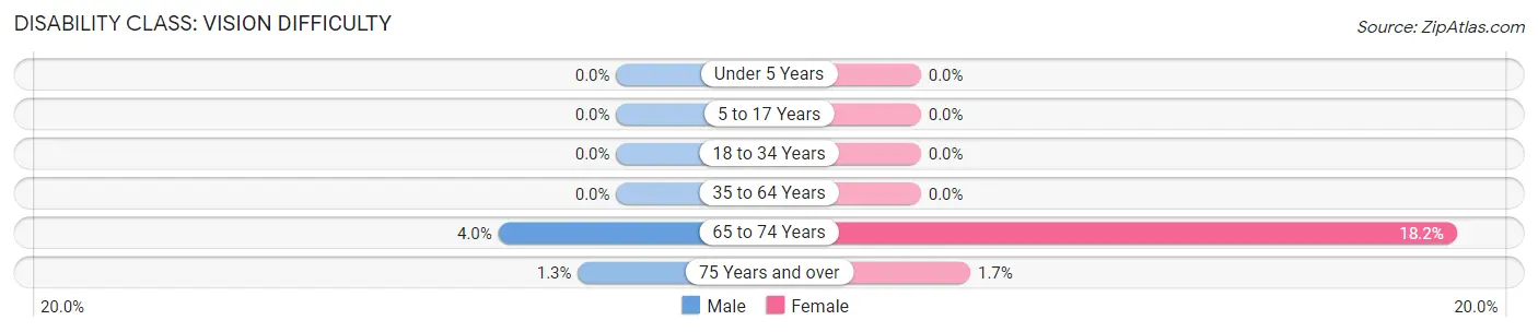 Disability in Zip Code 50005: <span>Vision Difficulty</span>