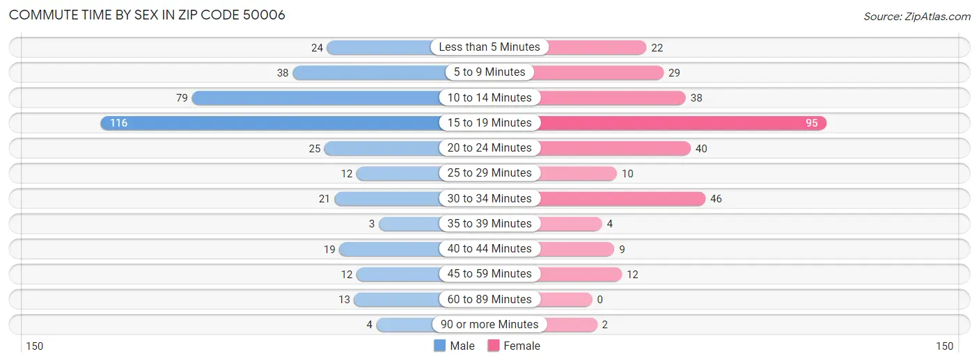 Commute Time by Sex in Zip Code 50006