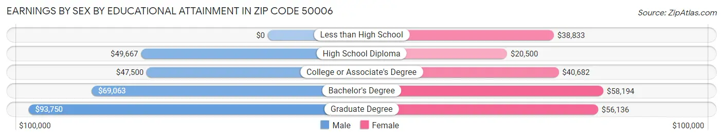 Earnings by Sex by Educational Attainment in Zip Code 50006