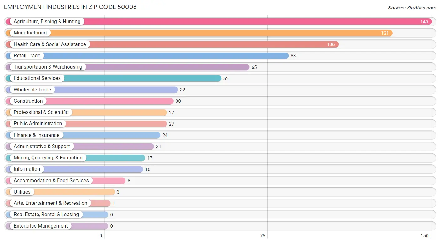 Employment Industries in Zip Code 50006