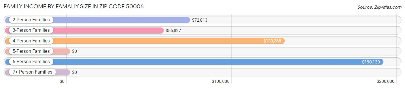 Family Income by Famaliy Size in Zip Code 50006