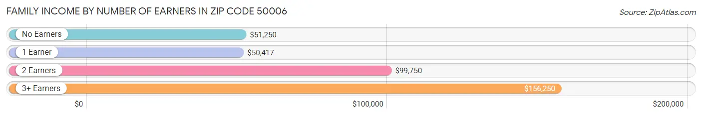 Family Income by Number of Earners in Zip Code 50006