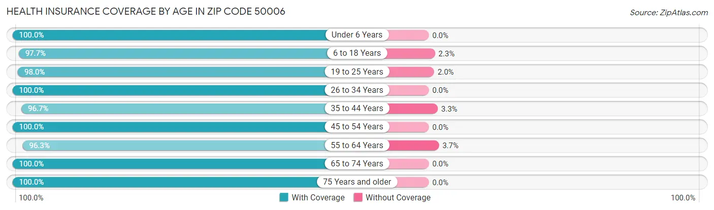 Health Insurance Coverage by Age in Zip Code 50006