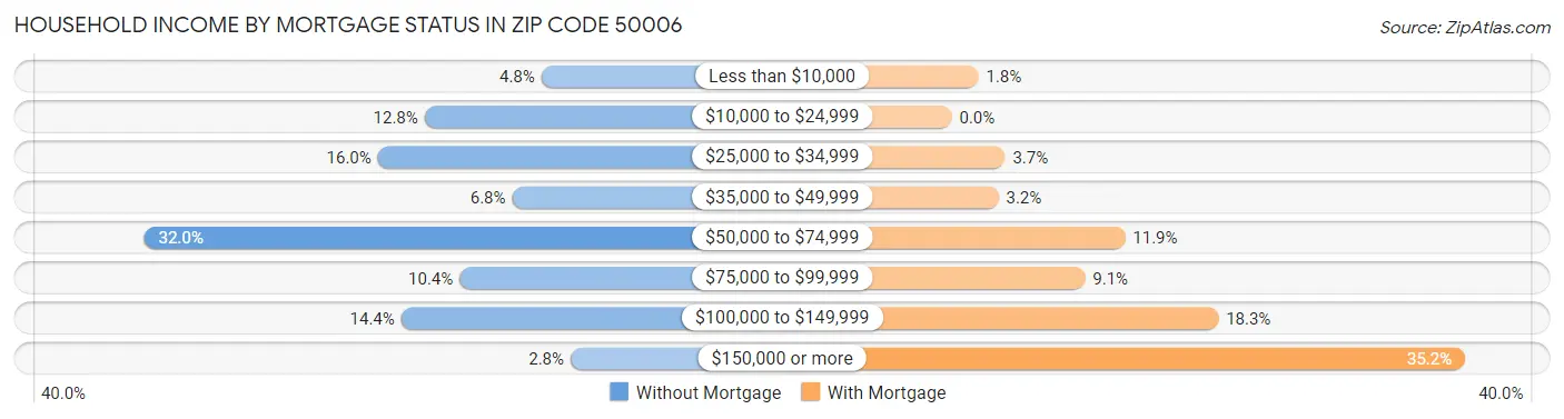 Household Income by Mortgage Status in Zip Code 50006
