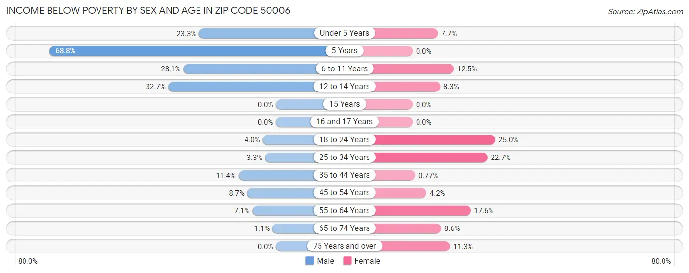 Income Below Poverty by Sex and Age in Zip Code 50006