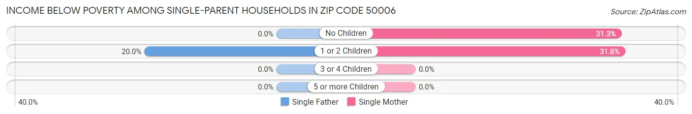 Income Below Poverty Among Single-Parent Households in Zip Code 50006