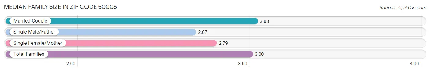 Median Family Size in Zip Code 50006