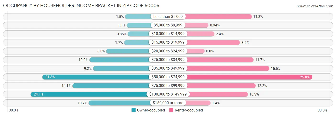 Occupancy by Householder Income Bracket in Zip Code 50006