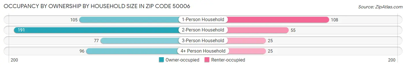 Occupancy by Ownership by Household Size in Zip Code 50006