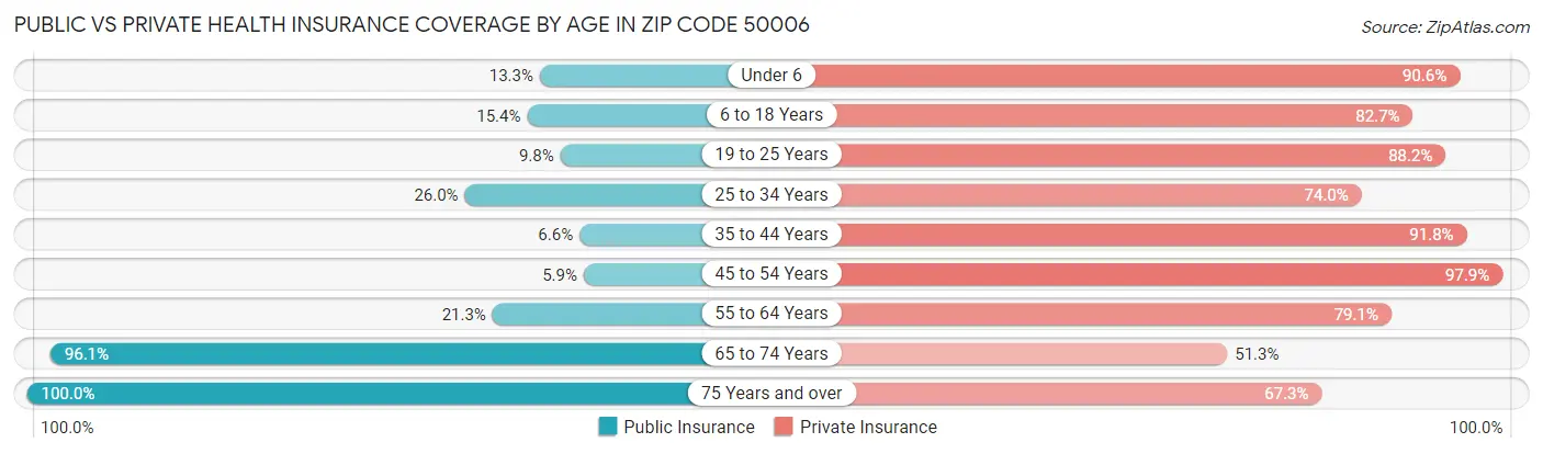 Public vs Private Health Insurance Coverage by Age in Zip Code 50006