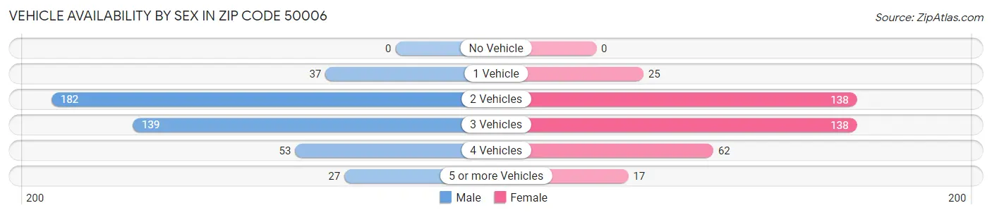 Vehicle Availability by Sex in Zip Code 50006