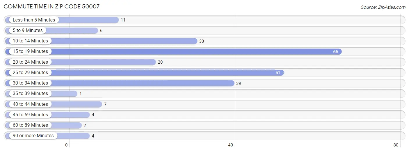 Commute Time in Zip Code 50007