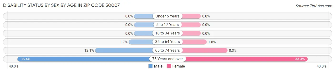 Disability Status by Sex by Age in Zip Code 50007