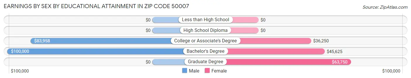 Earnings by Sex by Educational Attainment in Zip Code 50007