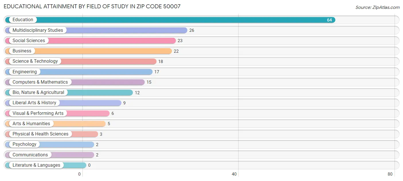 Educational Attainment by Field of Study in Zip Code 50007