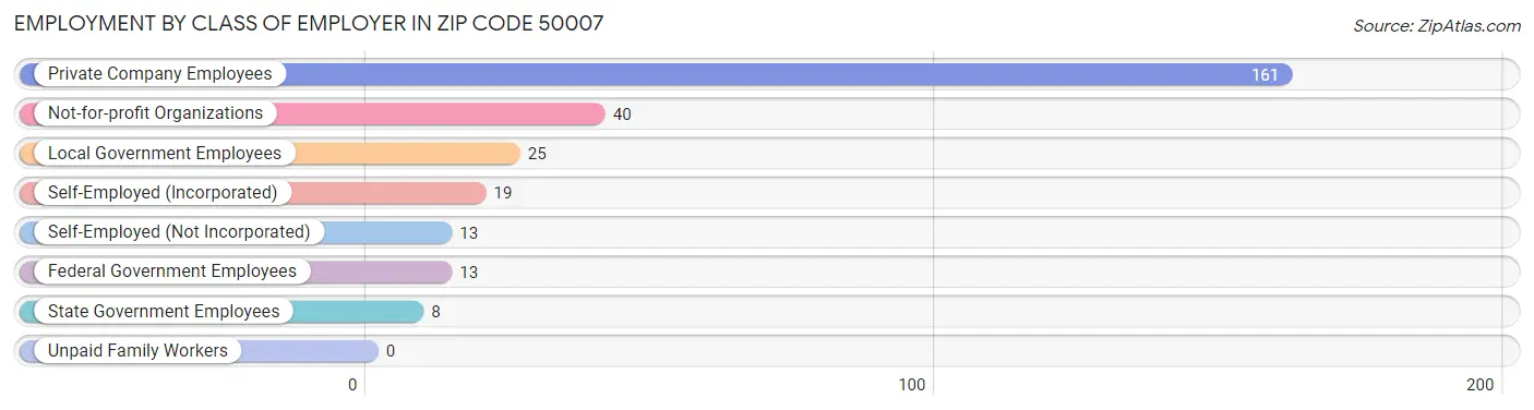 Employment by Class of Employer in Zip Code 50007