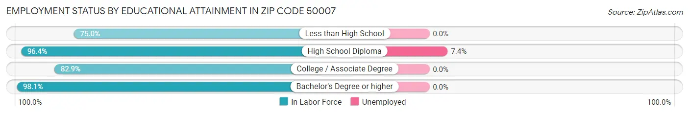 Employment Status by Educational Attainment in Zip Code 50007