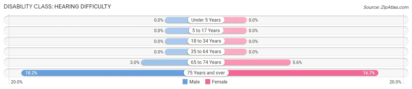 Disability in Zip Code 50007: <span>Hearing Difficulty</span>