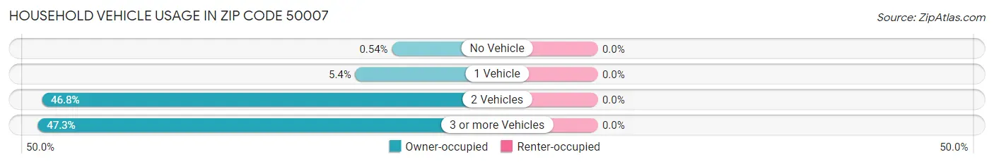 Household Vehicle Usage in Zip Code 50007