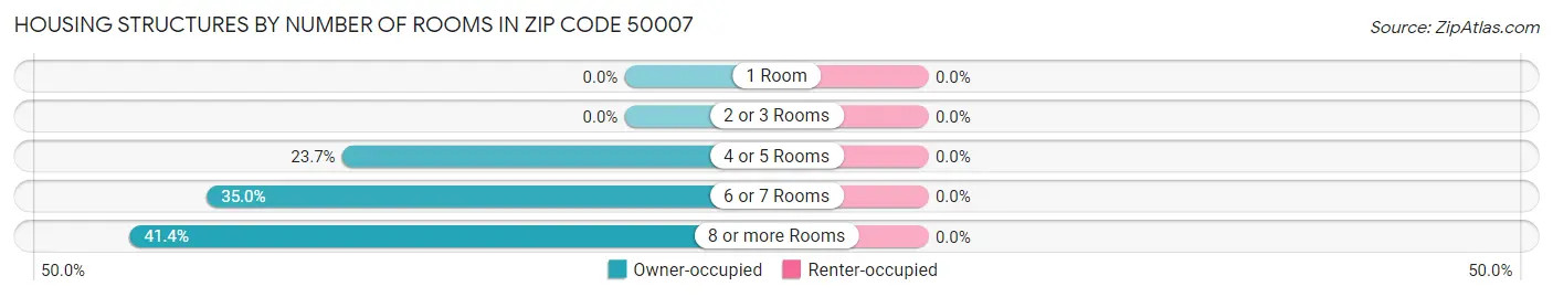 Housing Structures by Number of Rooms in Zip Code 50007