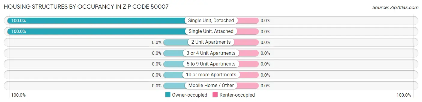 Housing Structures by Occupancy in Zip Code 50007