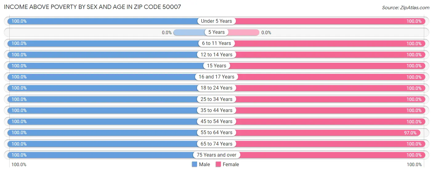 Income Above Poverty by Sex and Age in Zip Code 50007
