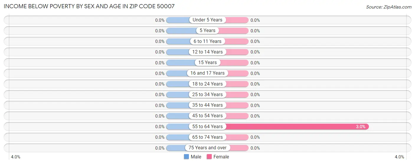 Income Below Poverty by Sex and Age in Zip Code 50007