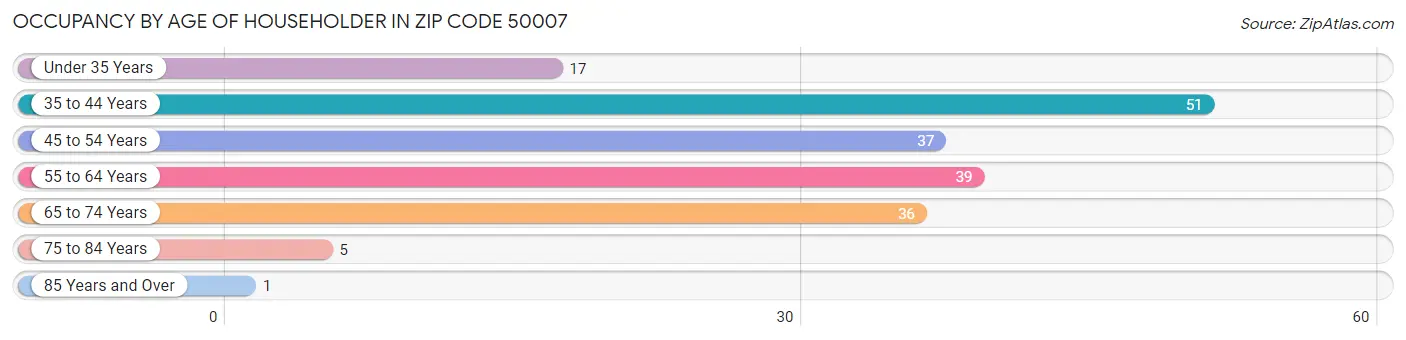 Occupancy by Age of Householder in Zip Code 50007