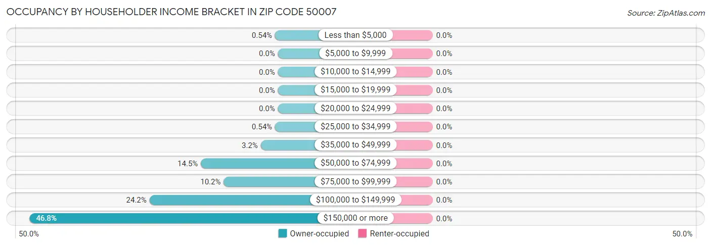 Occupancy by Householder Income Bracket in Zip Code 50007