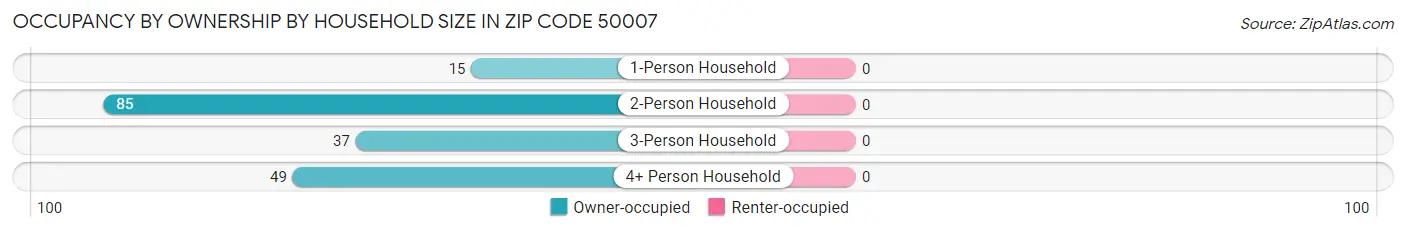 Occupancy by Ownership by Household Size in Zip Code 50007