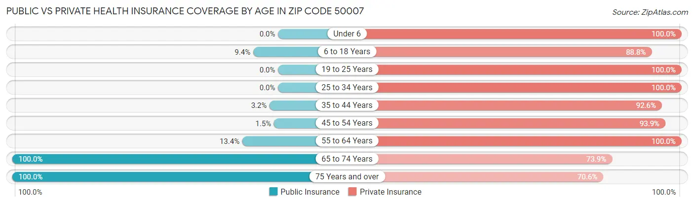 Public vs Private Health Insurance Coverage by Age in Zip Code 50007