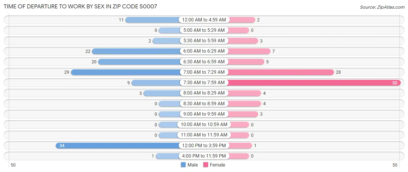 Time of Departure to Work by Sex in Zip Code 50007