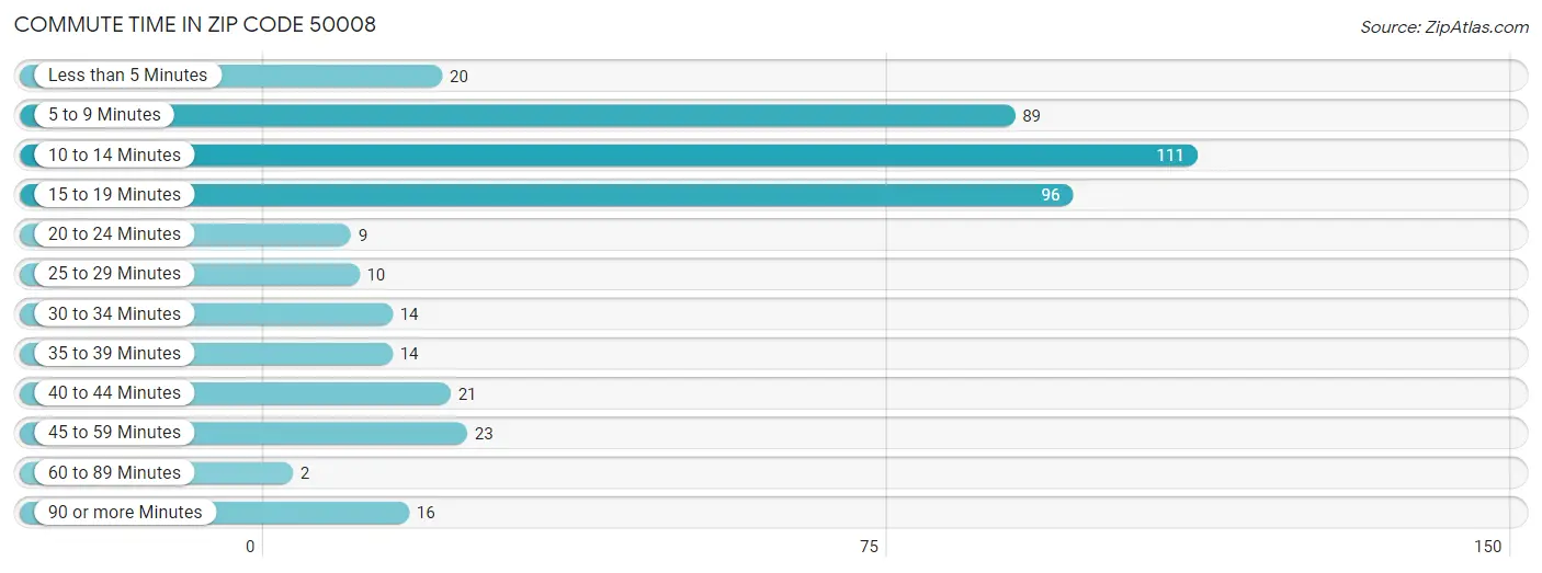 Commute Time in Zip Code 50008