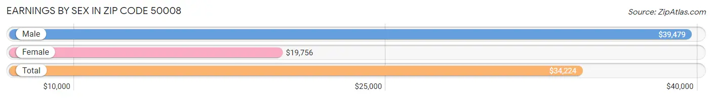 Earnings by Sex in Zip Code 50008