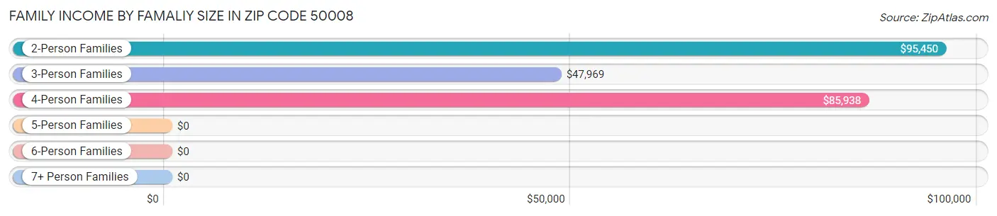 Family Income by Famaliy Size in Zip Code 50008