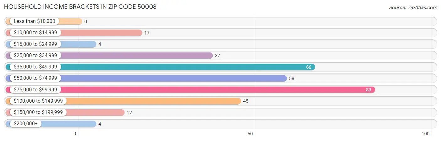 Household Income Brackets in Zip Code 50008