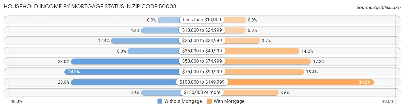 Household Income by Mortgage Status in Zip Code 50008